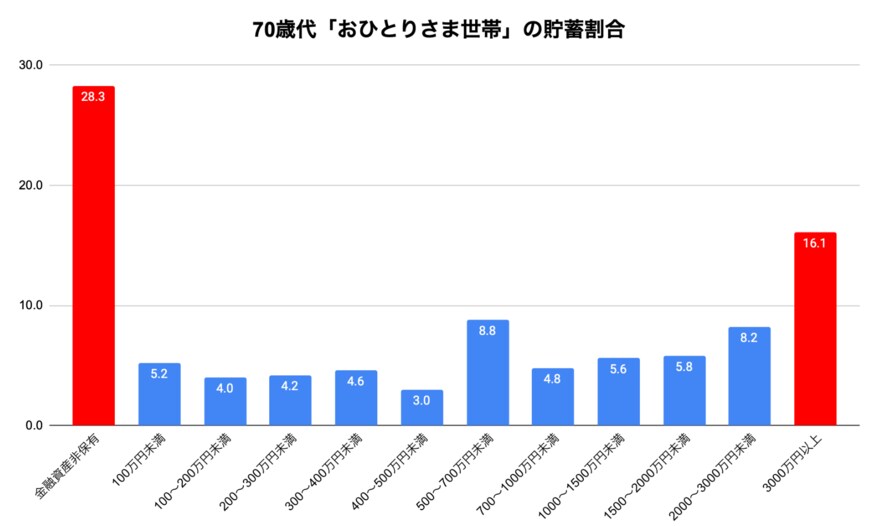 出所：金融広報中央委員会「家計の金融行動に関する世論調査」をもとに筆者作成