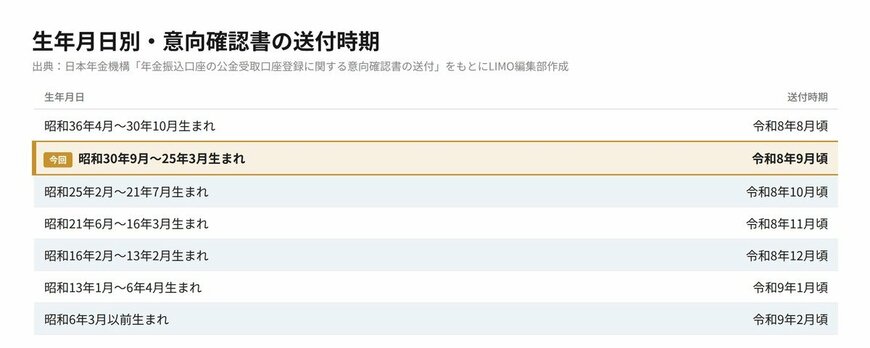 【一覧表】生年月日別・意向確認書の送付時期