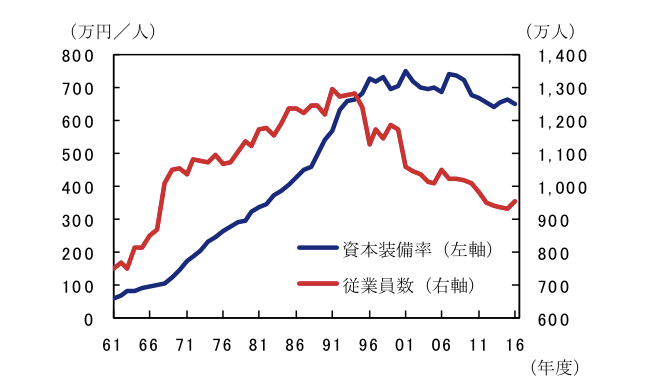 出所：財務省「法人企業統計」のデータを基にアセットマネジメントOneが作成。