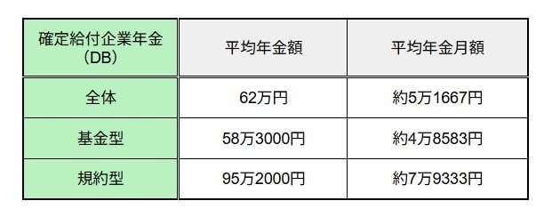 出所：企業年金連合会「企業年金に関する基本統計」より筆者作成