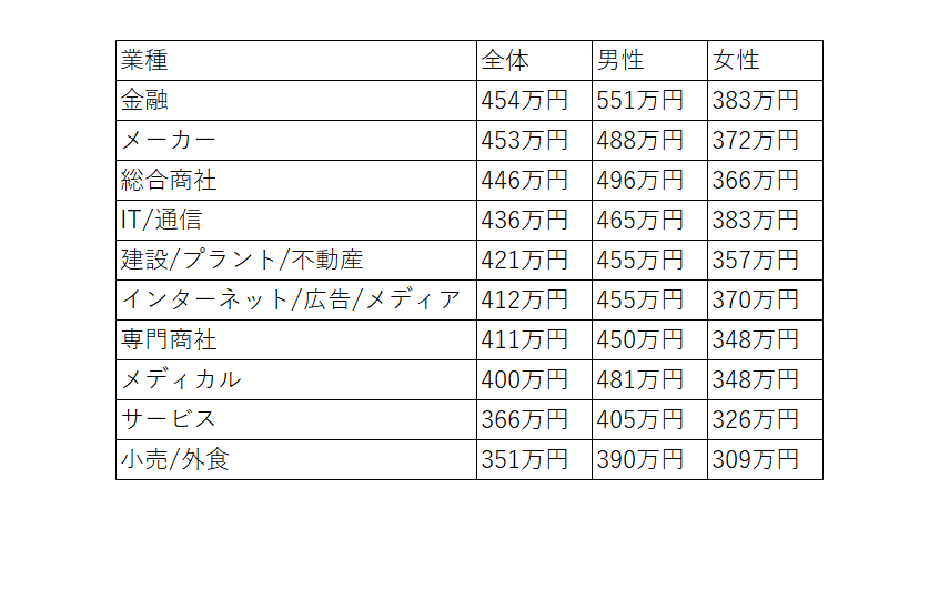 出所：転職･求人doda(デューダ）「平均年収ランキング」をもとにLIMO編集部作成