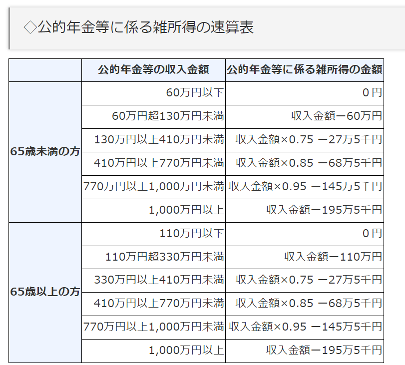出所：国税庁「高齢者と税（年金と税）」 