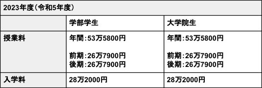 出所：お茶の水女子大学「授業料等について」をもとにLIMO編集部作成