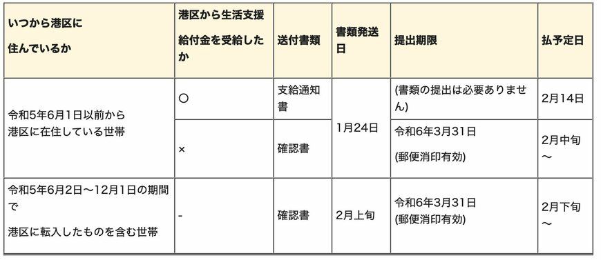 出所：港区「「港区住民税非課税世帯等生活支援給付金」追加支給(現金7万円給付)のご案内」