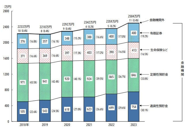 出所：総務省統計局「家計調査報告 貯蓄・負債編 2023年(令和5年)平均結果の概要（二人以上の世帯）」
