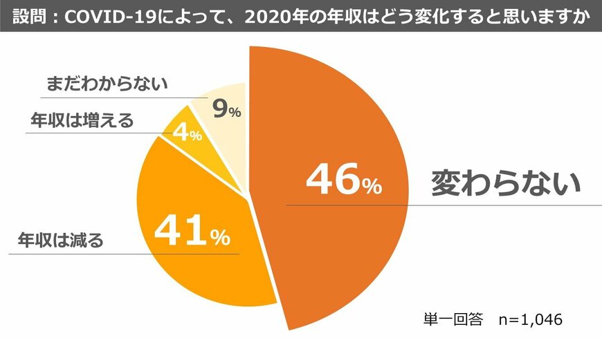 2020年の年収の変化について（出典：㈱医師のともの調査より）