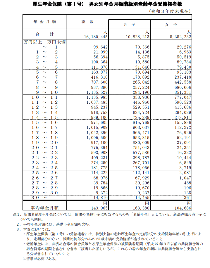 出所：厚生労働省「令和3年度 厚生年金保険・国民年金事業の概況」
