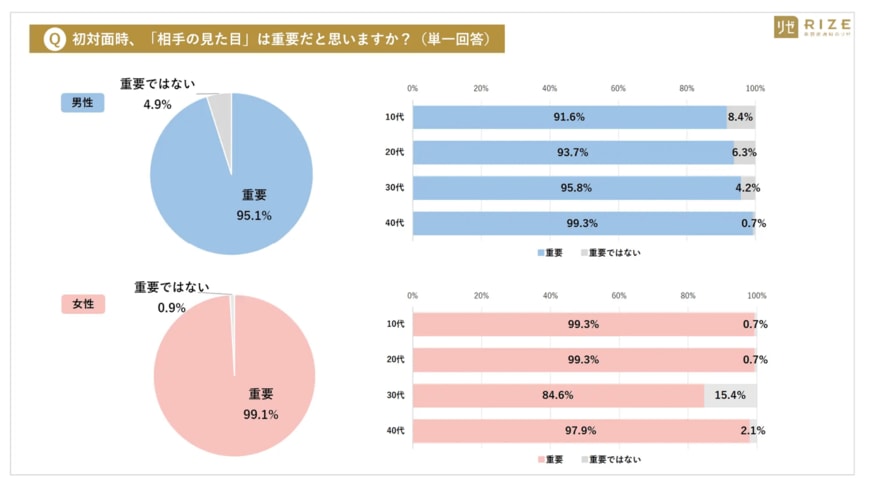 出所：医療法人社団風林会リゼクリニック「【10～40代男女1144名へ「第一印象の重要性と美容について」調査】 その “身だしなみ” 、誰のため？全世代・男女ともに第一位「自分自身のため」（男性83.6％、女性92.8％）」