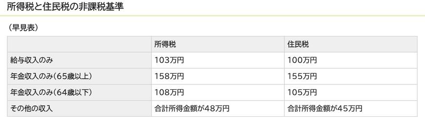 出所：武蔵野市「所得税は非課税でしたが住民税は課税になりました 非課税となる基準が異なりますか」