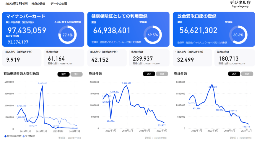 【マイナンバーカード】過大計上の廃止分、発覚後もデジタル庁の更新情報には反映されず