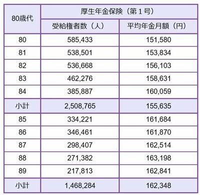 出所:厚生労働省年金局「令和5年度 厚生年金保険・国民年金事業の概況」をもとにLIMO編集部作成