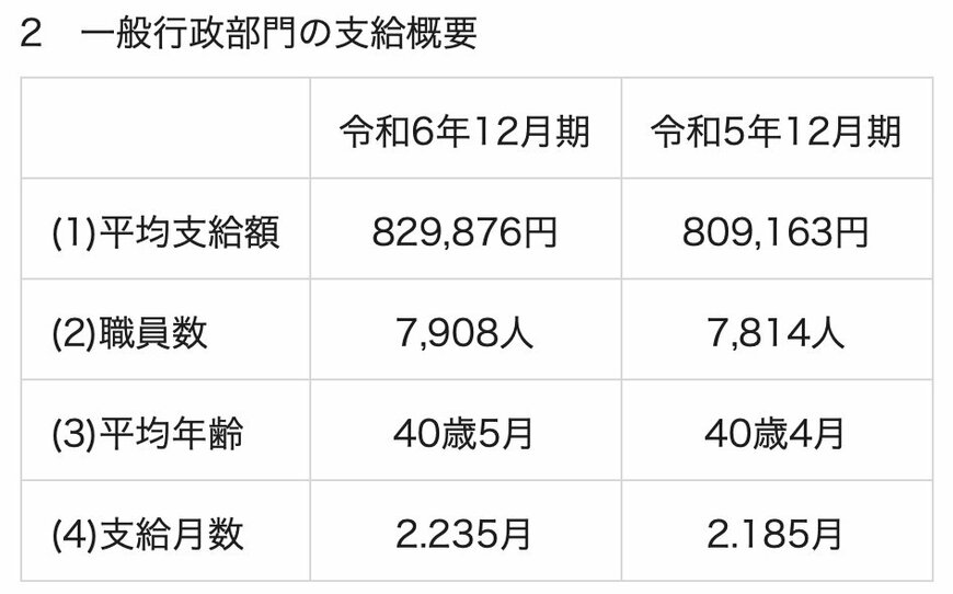 出所：大阪府「令和6年12月期の期末・勤勉手当の支給について」