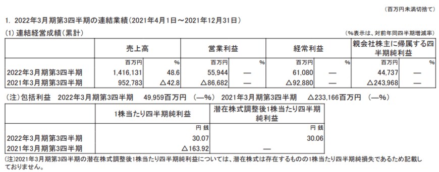 出所：三菱自動車工業「2022年3月期 第3四半期決算短信」