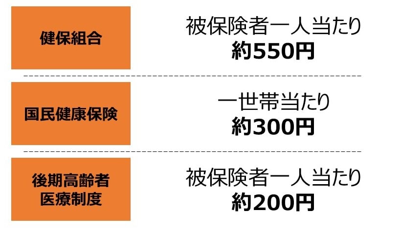 出所：こども家庭庁「子ども・子育て支援金制度について」