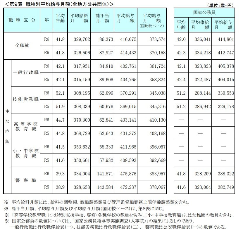 出所:総務省「令和6年地方公務員給与実態調査結果等の概要」