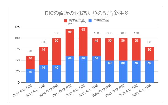 出所：DIC「株主還元・優待」をもとにLIMO編集部作成