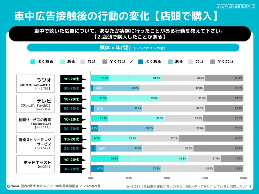 出所:株式会社オトナル「車中における利用メディア実態」