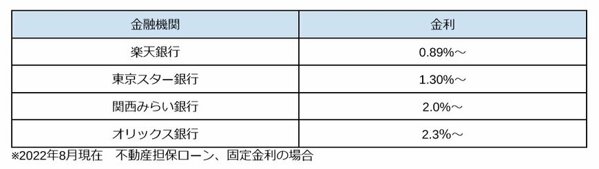 出所：各行の公式サイトをもとに筆者作成