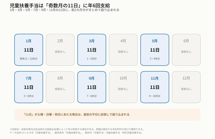 児童扶養手当は「奇数月の11日」に年6回支給