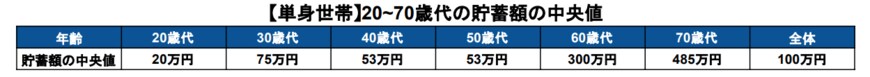 出所：金融広報中央委員会「家計の金融行動に関する世論調査［単身世帯調査］（令和4年）」 