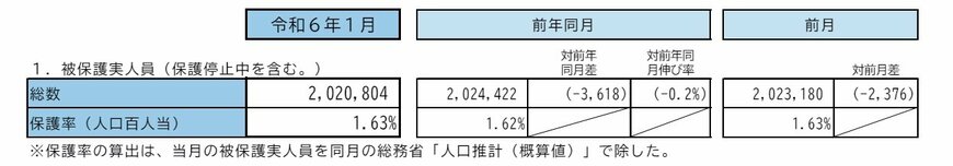 出所：厚生労働省「生活保護の被保護者調査（令和6年1月分概数）」