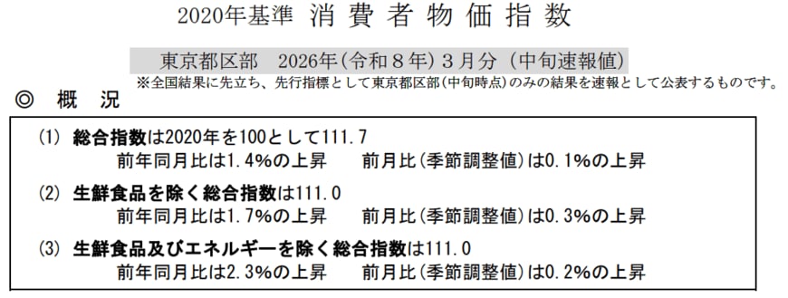 出所：総務省「2020年基準 消費者物価指数東京都区部 2026年(令和8年)3月分（中旬速報値）」