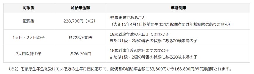 出所：日本年金機構「加給年金額と振替加算」