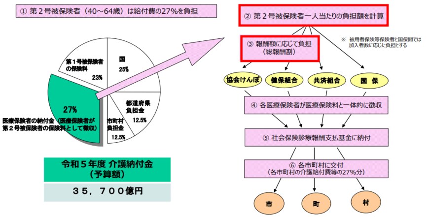 出所：厚生労働省「令和5年度 介護納付金の算定について（報告）」