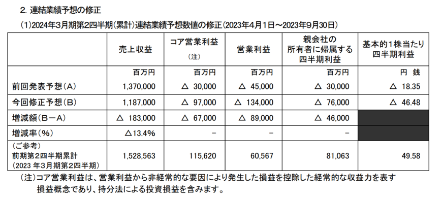出所：住友化学株式会社　「減損損失の計上および2024年３月期第２四半期業績予想の修正に関するお知らせ」