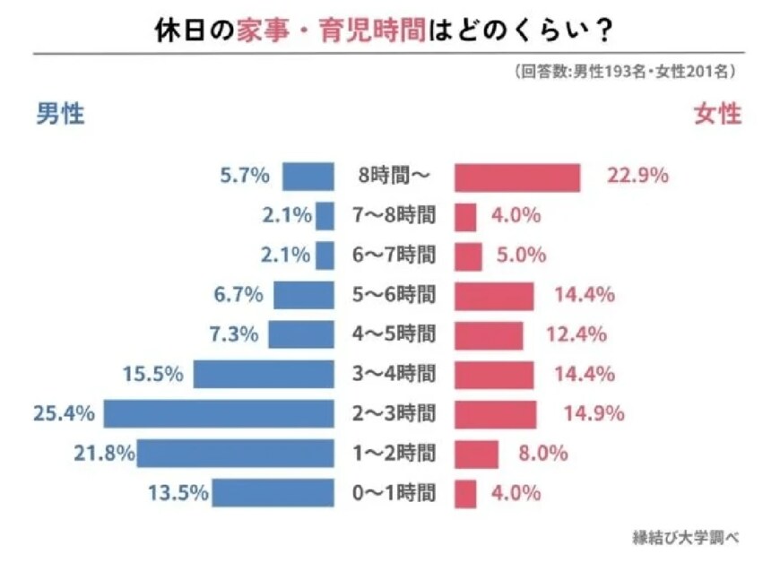 出所：株式会社ネクストレベル「既婚男女395人に「家事・育児の分担と満足度」を調査！女性の31.8%が分担に不満と回答」