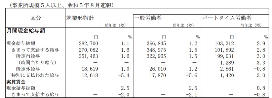 出所：厚生労働省「毎月勤労統計調査　令和5年8月分結果速報」