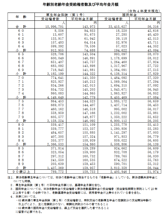 出所：厚生労働省年金局「令和4年度　厚生年金保険・国民年金事業の概況」