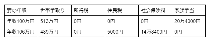 出所：野村総合研究所「年収の壁による働き損の解消をー有配偶パート女性における就労の実態と意向に関する調査よりー」を元に筆者作成