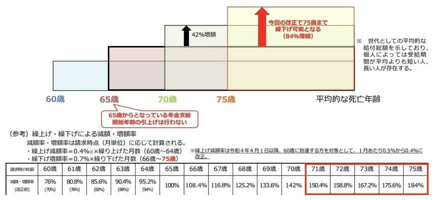 出所：厚生労働省「年金制度の仕組みと考え方　第11　老齢年金の繰下げ受給と繰上げ受給」