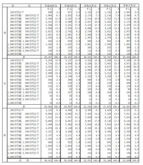 出所：国税庁「民間給与実態統計調査（令和3年）」