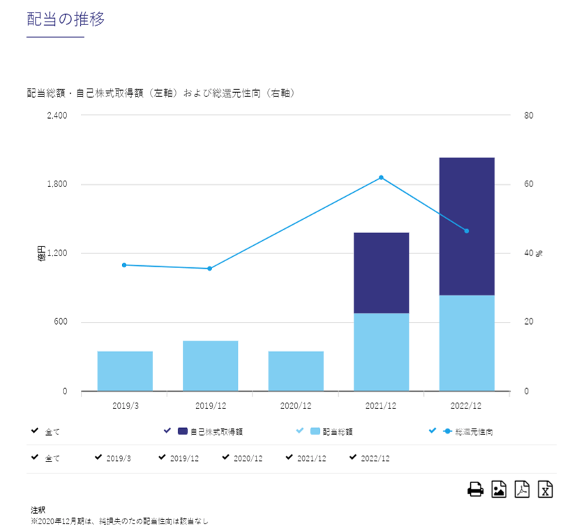 出所：株式会社INPEX「株主還元・配当情報」