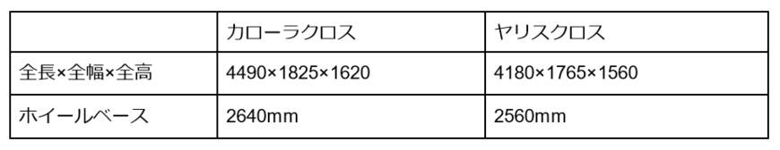 出所：「トヨタカローラクロス諸元表」「トヨタヤリスクロス諸元表」をもとに筆者作成