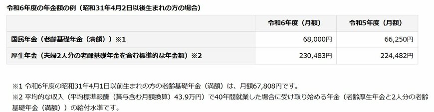出所：日本年金機構「令和6年4月分からの年金額等について」