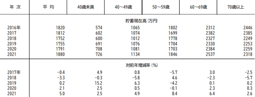 出所：総務省統計局「家計調査報告（貯蓄・負債編）－2021年（令和3年）平均結果－（二人以上の世帯）(世帯属性別にみた貯蓄・負債の状況)」