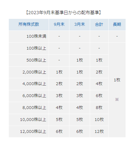 出所：オリエンタルランド「株主優待制度」