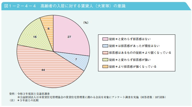 出所：内閣府「令和7年版高齢社会白書 第2節 高齢期の暮らしの動向 4 生活環境」 