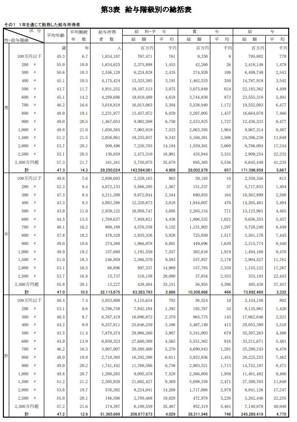 出所：国税庁「令和6年分民間給与実態統計調査」