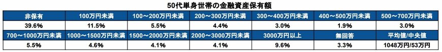 出所：金融広報中央委員会「家計の金融行動に関する世論調査［単身世帯調査］（令和4年）」
