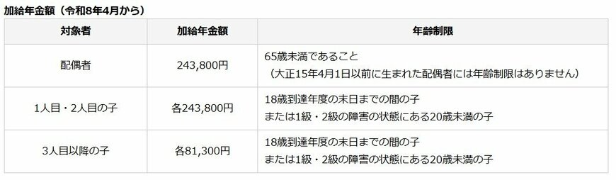 出所：日本年金機構「加給年金額と振替加算」