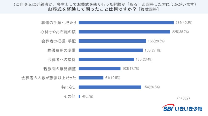 出所：【SBIいきいき少短】“終活・葬儀”に関するアンケート調査を実施（2023年度）（PR TIMES）2023年12月21日