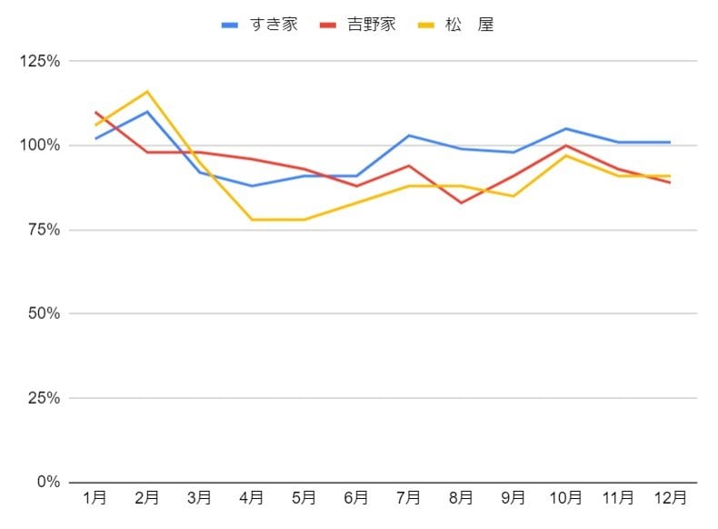 出所：各社月次売上資料より編集部作成