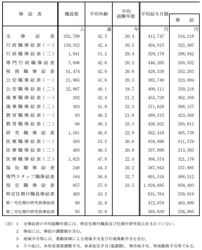 出所：人事院「令和5年国家公務員給与等実態調査 報告書」