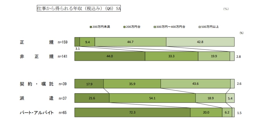 出典：横浜市政策局男女共同参画推進課 「令和 2 年度 横浜市 就職氷河期世代非正規職シングル女性の就労支援に向けた調査及び事業開発 報告書」