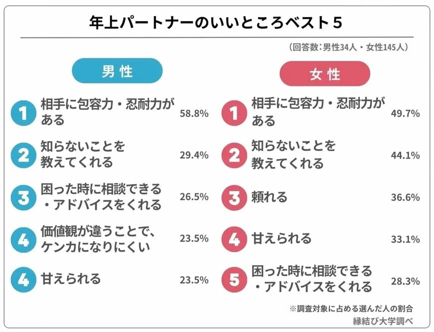 出所：株式会社ネクストレベル「最大28歳差！「年の差婚」夫婦240人が語る、年が離れた夫・妻の良いところベスト5」
