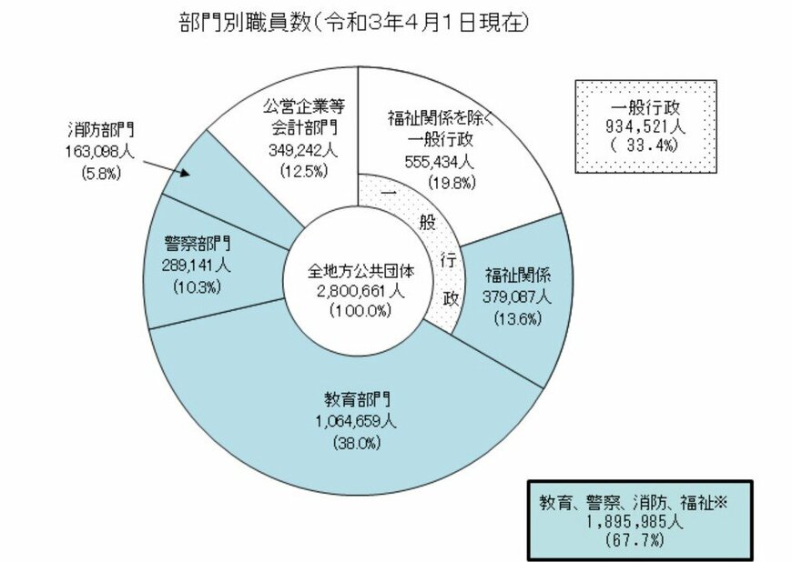 出典：総務省「地方公務員数の状況」